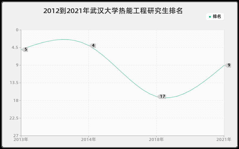 2012到2021年武汉大学热能工程研究生排名