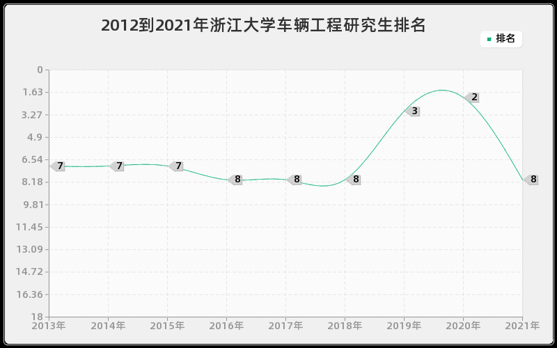 2012到2021年浙江大学车辆工程研究生排名