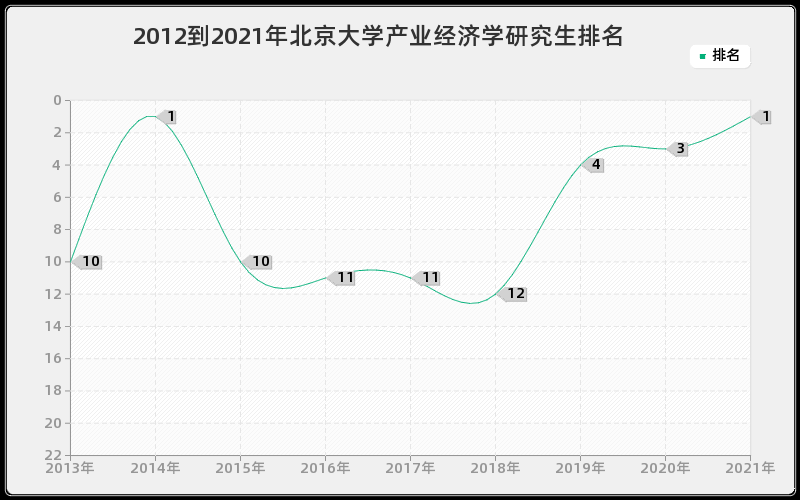 2012到2021年北京大学产业经济学研究生排名