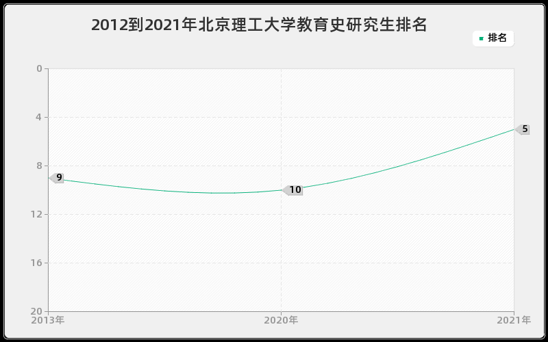 2012到2021年北京理工大学教育史研究生排名