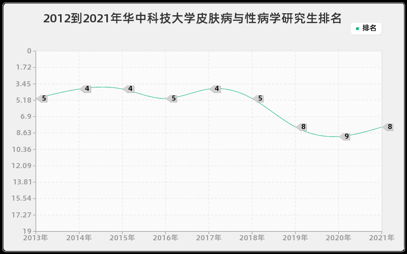 2012到2021年华中科技大学皮肤病与性病学研究生排名