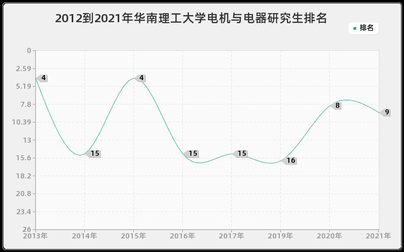 2012到2021年华南理工大学电机与电器研究生排名