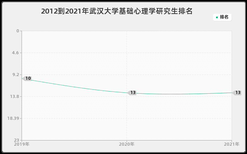 2012到2021年武汉大学基础心理学研究生排名