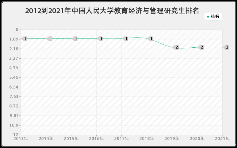 2012到2021年中国人民大学教育经济与管理研究生排名
