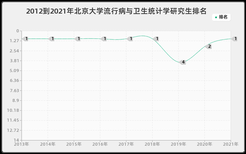 2012到2021年北京大学流行病与卫生统计学研究生排名