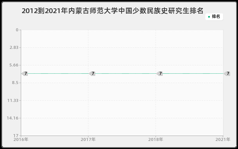 2012到2021年内蒙古师范大学中国少数民族史研究生排名
