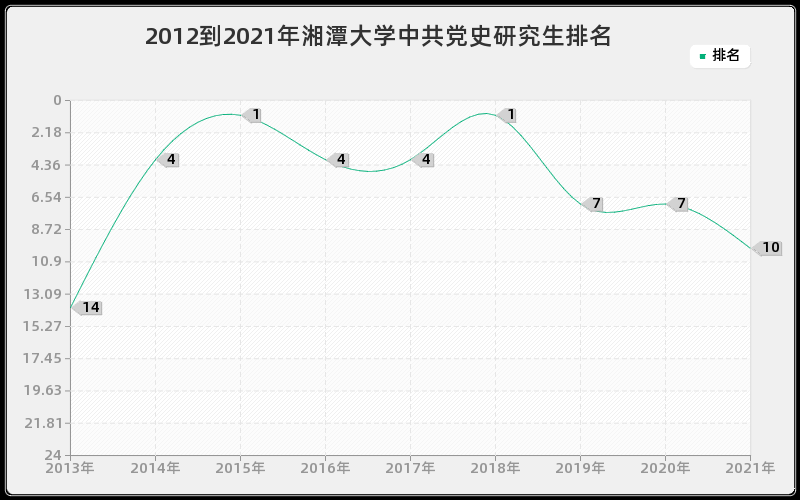 2012到2021年湘潭大学中共党史研究生排名