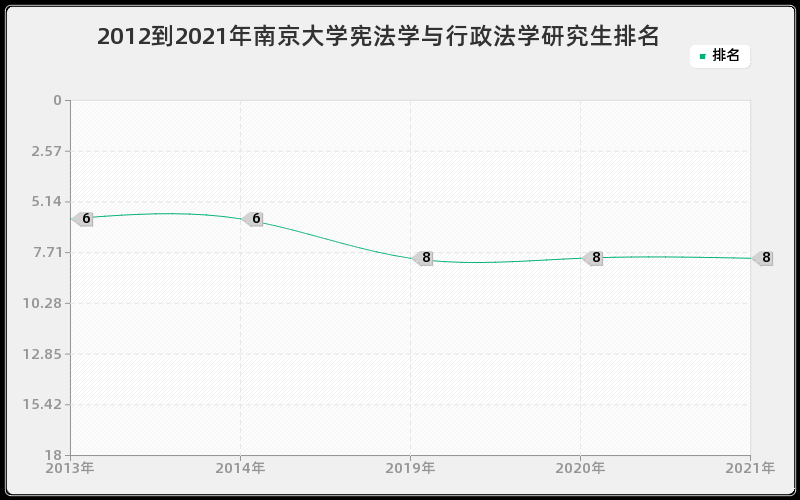 2012到2021年南京大学宪法学与行政法学研究生排名