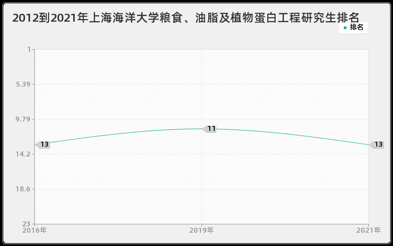 2012到2021年重庆大学测试计量技术及仪器研究生排名