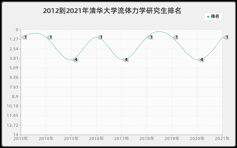 2012到2021年清华大学流体力学研究生排名