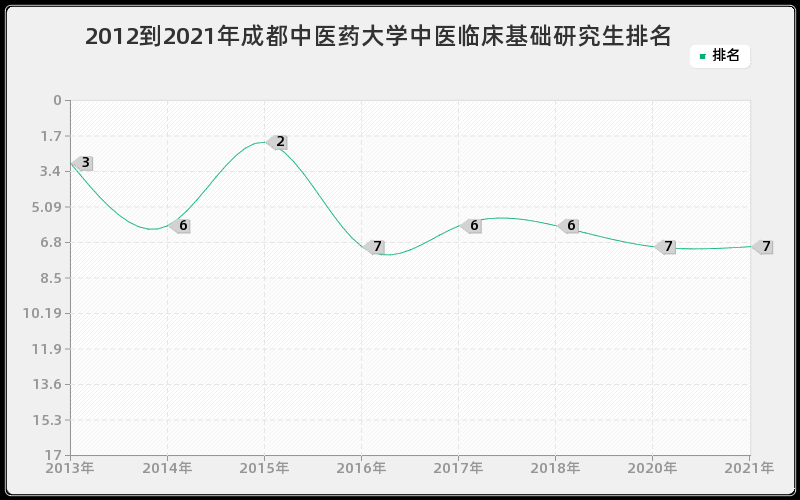 2012到2021年上海交通大学生物化工研究生排名