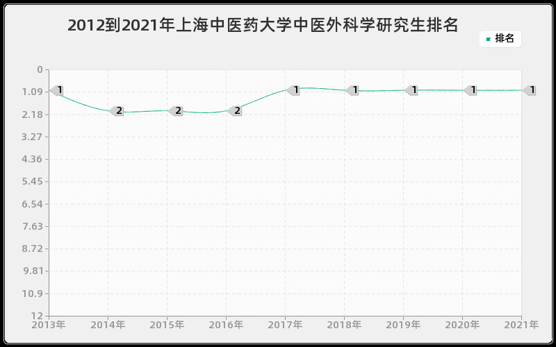 2012到2021年上海中医药大学中医外科学研究生排名