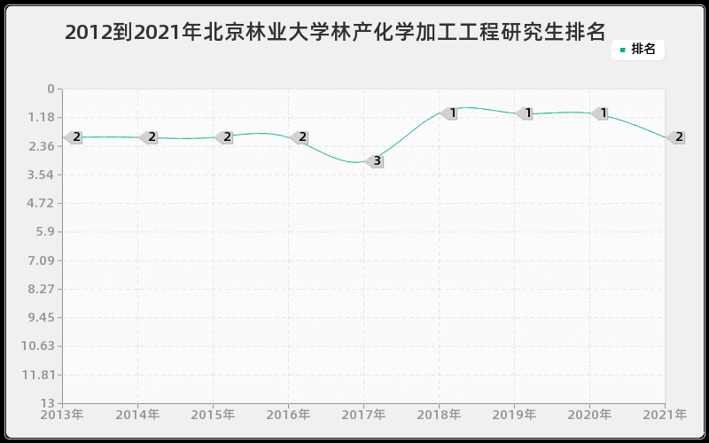 2012到2021年北京林业大学林产化学加工工程研究生排名