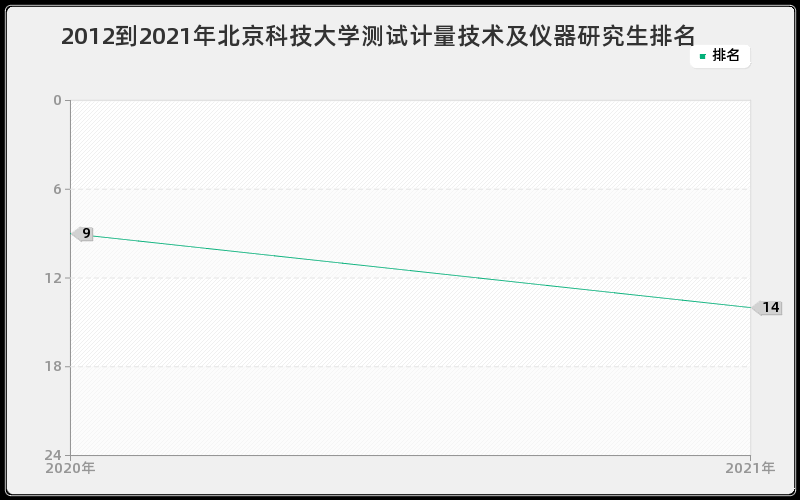 2012到2021年北京科技大学测试计量技术及仪器研究生排名