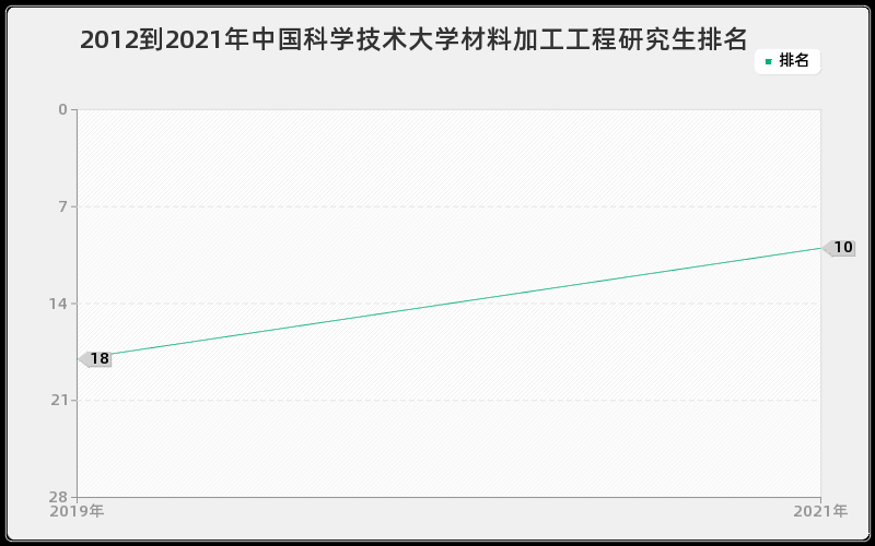 2012到2021年中国科学技术大学材料加工工程研究生排名