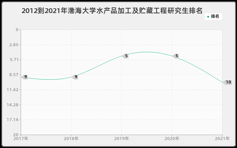 2012到2021年渤海大学水产品加工及贮藏工程研究生排名