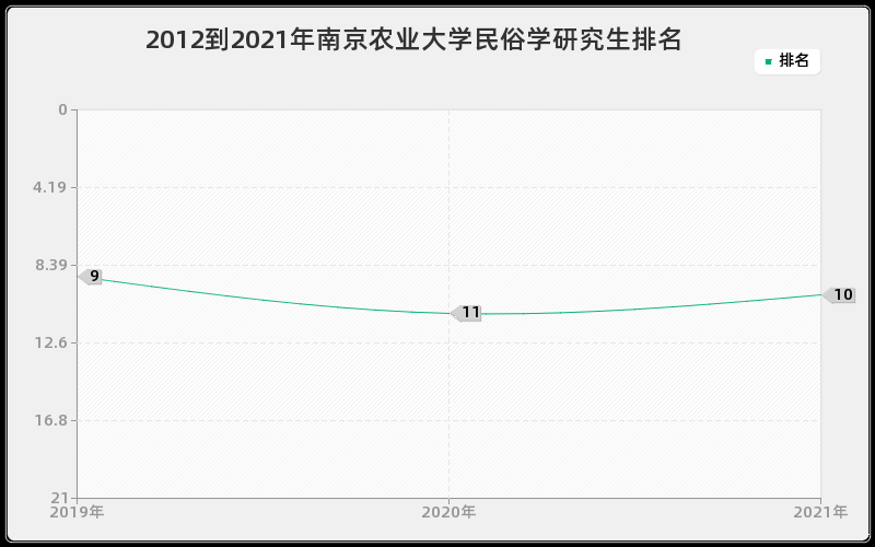 2012到2021年南京农业大学民俗学研究生排名