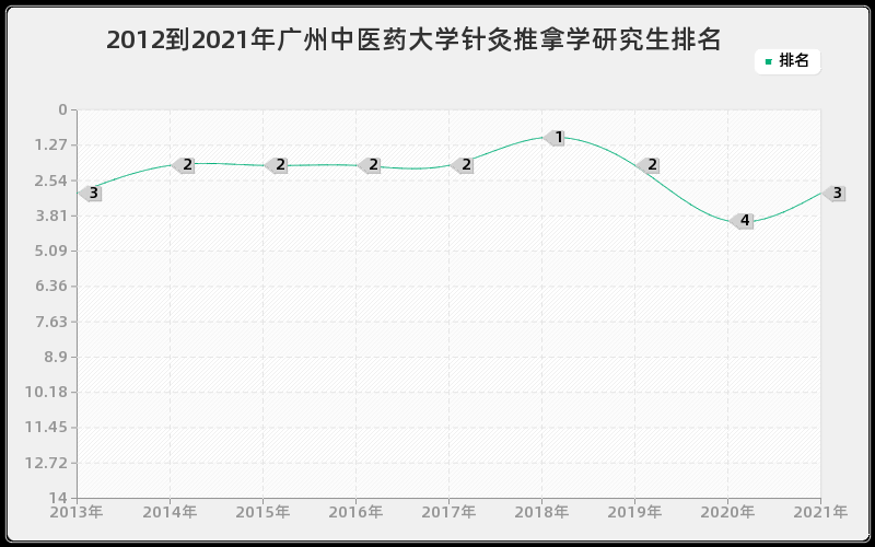 2012到2021年广州中医药大学针灸推拿学研究生排名
