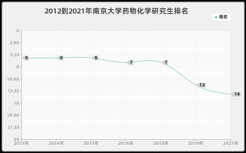 2012到2021年南京大学药物化学研究生排名