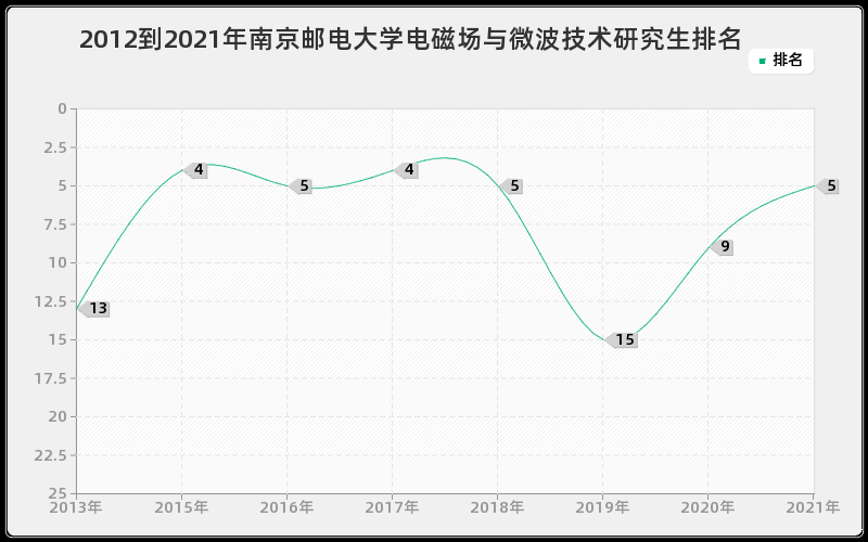 2012到2021年南京邮电大学电磁场与微波技术研究生排名