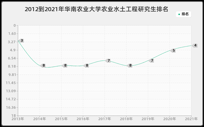 2012到2021年华南农业大学农业水土工程研究生排名