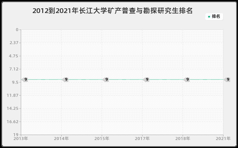 2012到2021年长江大学矿产普查与勘探研究生排名