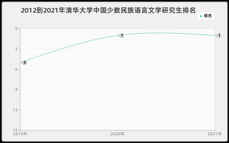 2012到2021年清华大学中国少数民族语言文学研究生排名