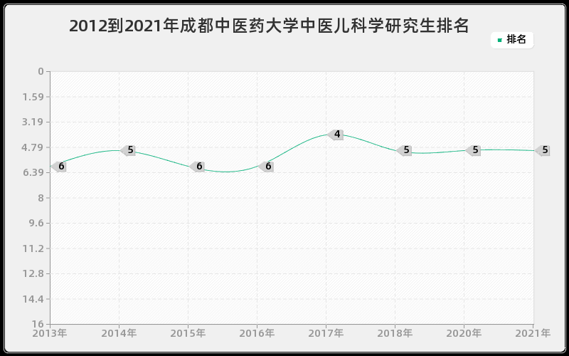 2012到2021年上海交通大学食品科学研究生排名