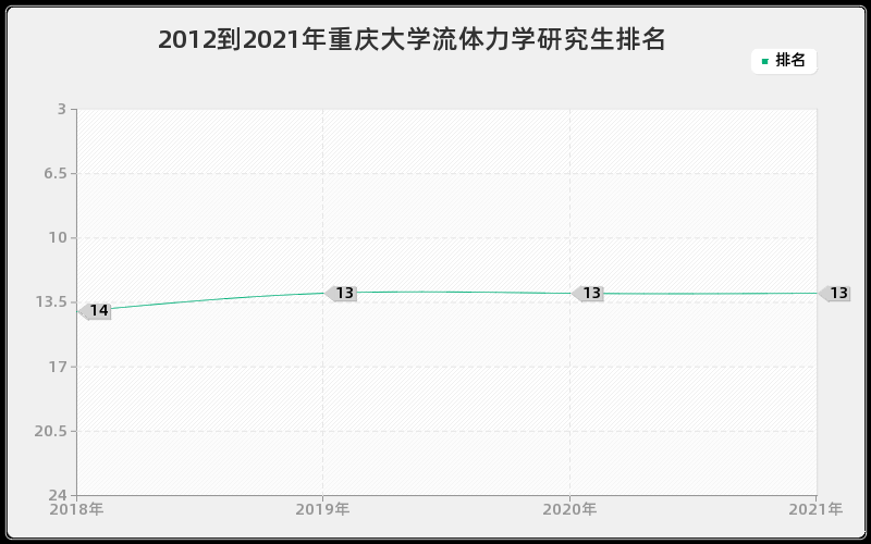 2012到2021年重庆大学流体力学研究生排名