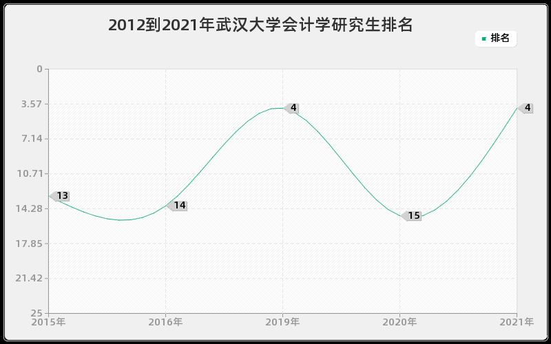 2012到2021年武汉大学会计学研究生排名