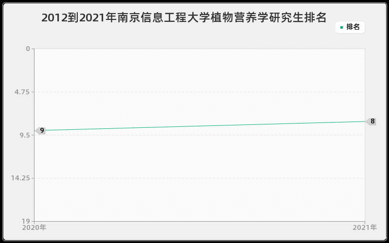 2012到2021年南京信息工程大学植物营养学研究生排名