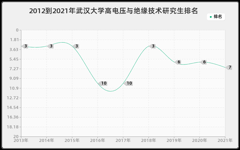 2012到2021年武汉大学高电压与绝缘技术研究生排名