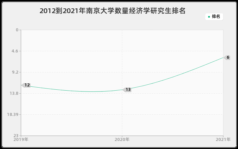 2012到2021年南京大学数量经济学研究生排名