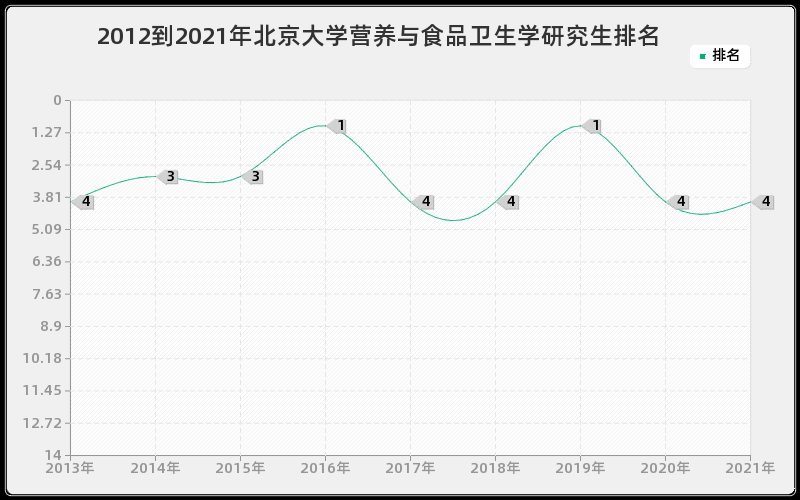 2012到2021年北京大学营养与食品卫生学研究生排名