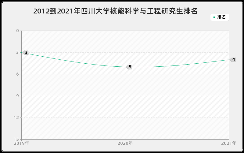 2012到2021年四川大学核能科学与工程研究生排名