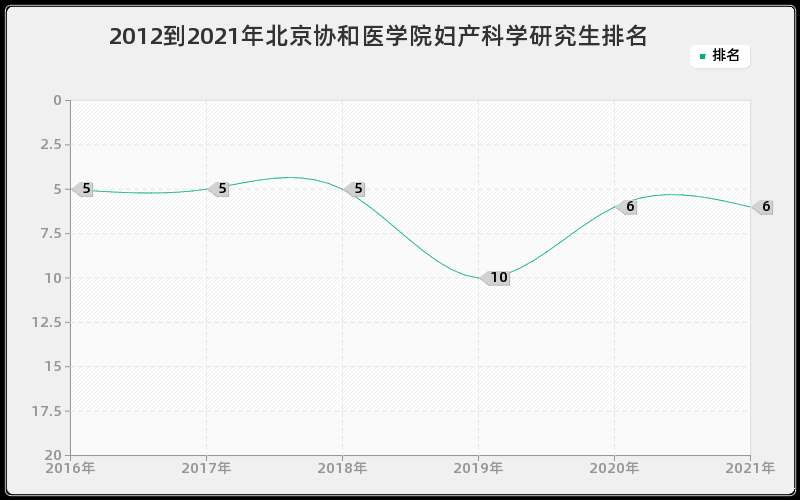 2012到2021年北京协和医学院妇产科学研究生排名