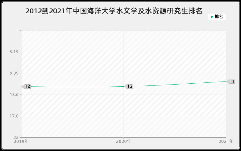 2012到2021年中国海洋大学水文学及水资源研究生排名