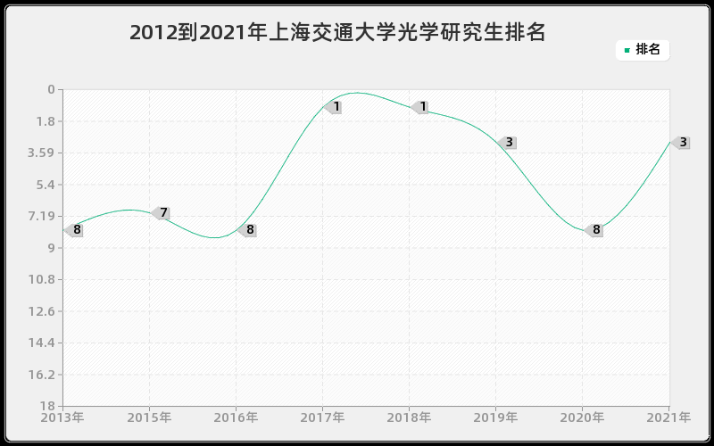 2012到2021年上海交通大学光学研究生排名