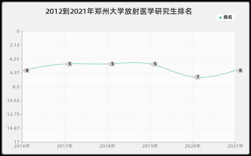 2012到2021年郑州大学放射医学研究生排名
