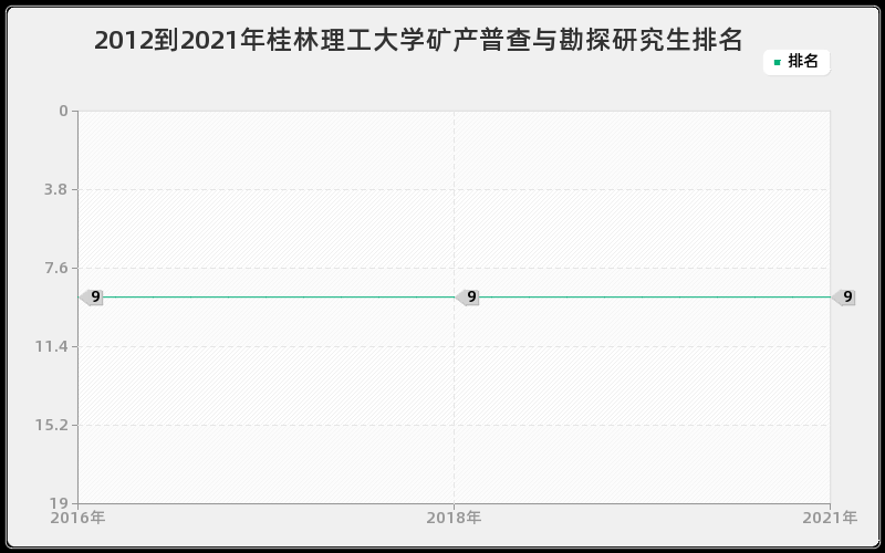 2012到2021年桂林理工大学矿产普查与勘探研究生排名