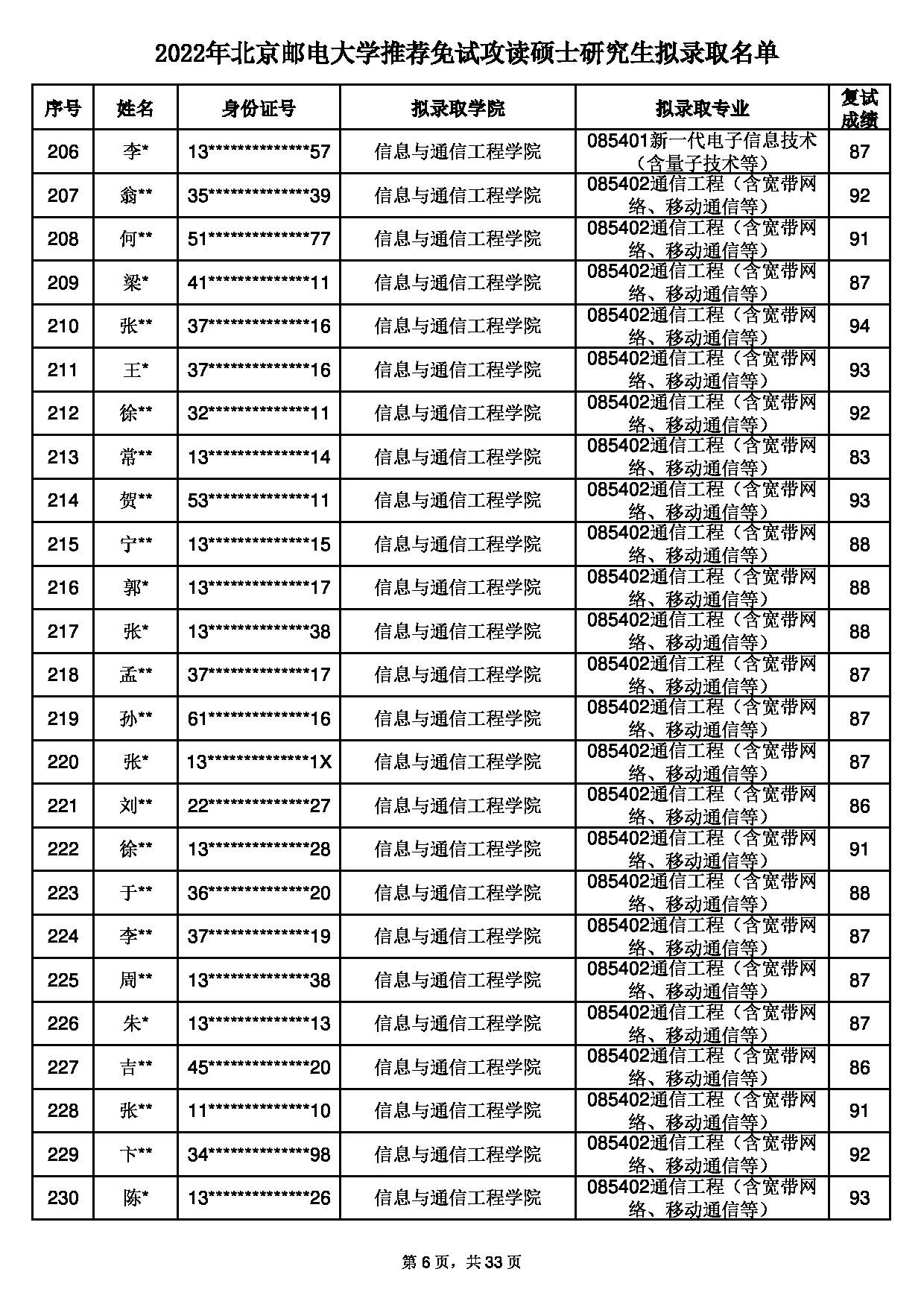 2022考研拟录取名单：北京邮电大学2022年推荐免试硕士研究生拟录取名单第6页