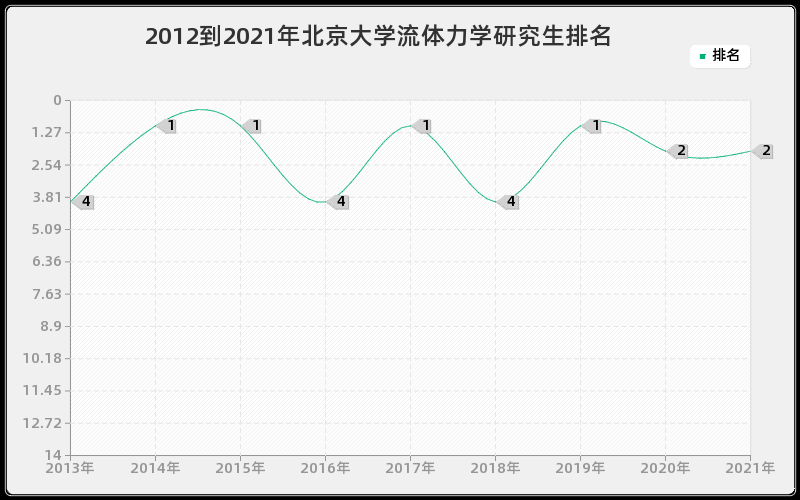 2012到2021年北京大学流体力学研究生排名