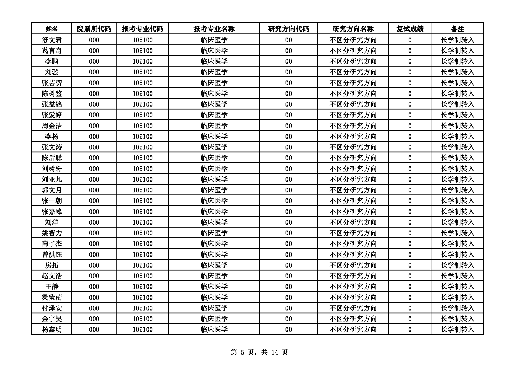 2022考研拟录取名单：天津医科大学2022年推免生生（含直博生）拟录取名单第5页
