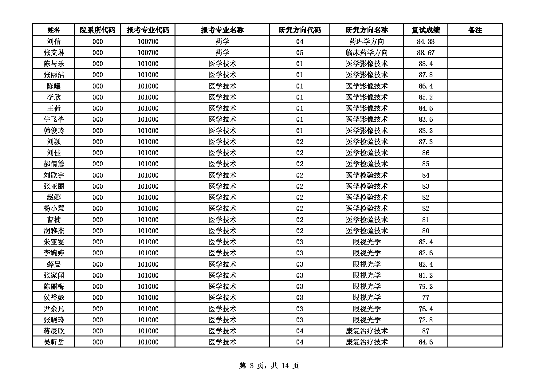 2022考研拟录取名单：天津医科大学2022年推免生生（含直博生）拟录取名单第3页