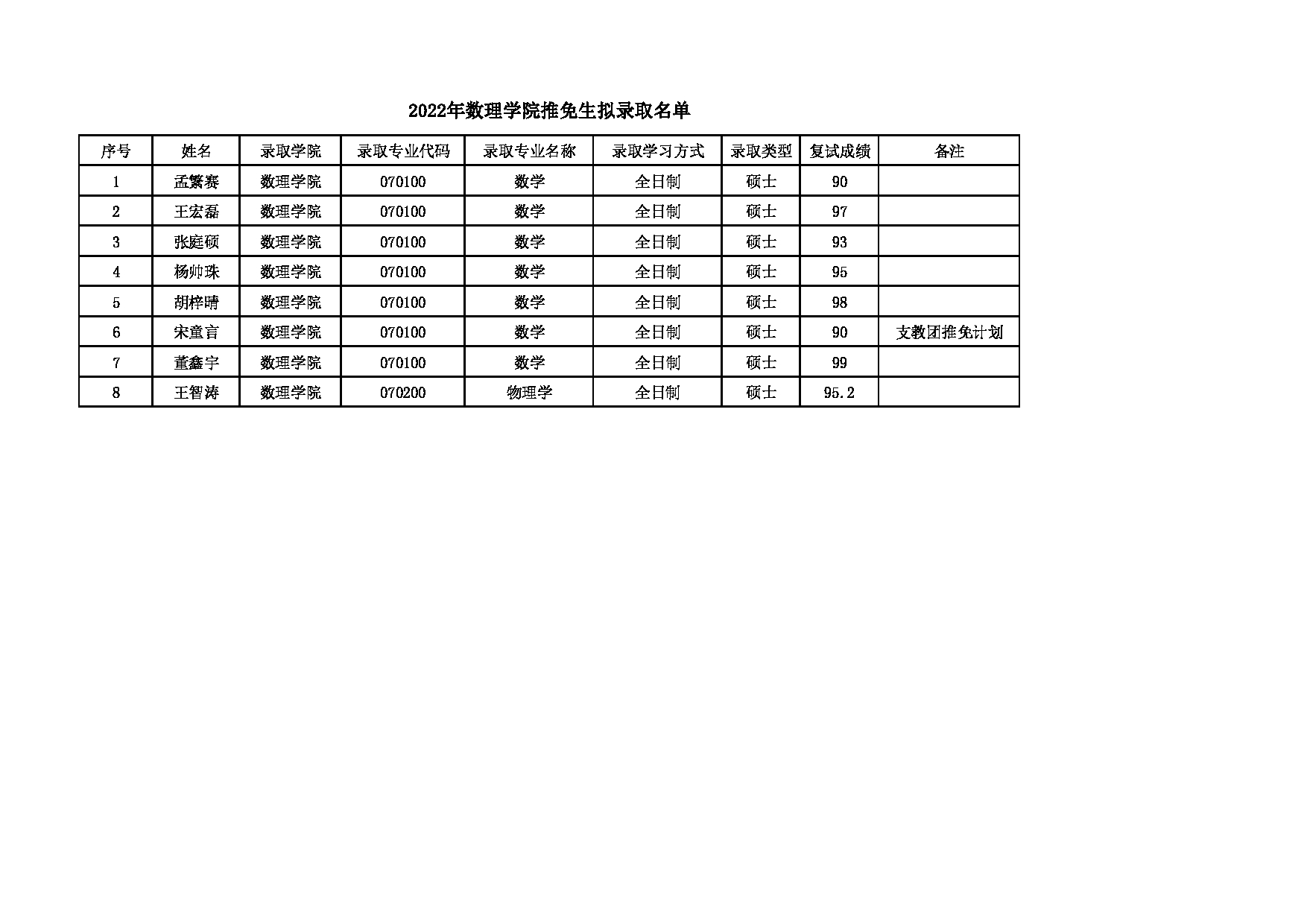 2022考研拟录取名单： 北京化工大学2022年数理学院推免生拟录取名单 第1页