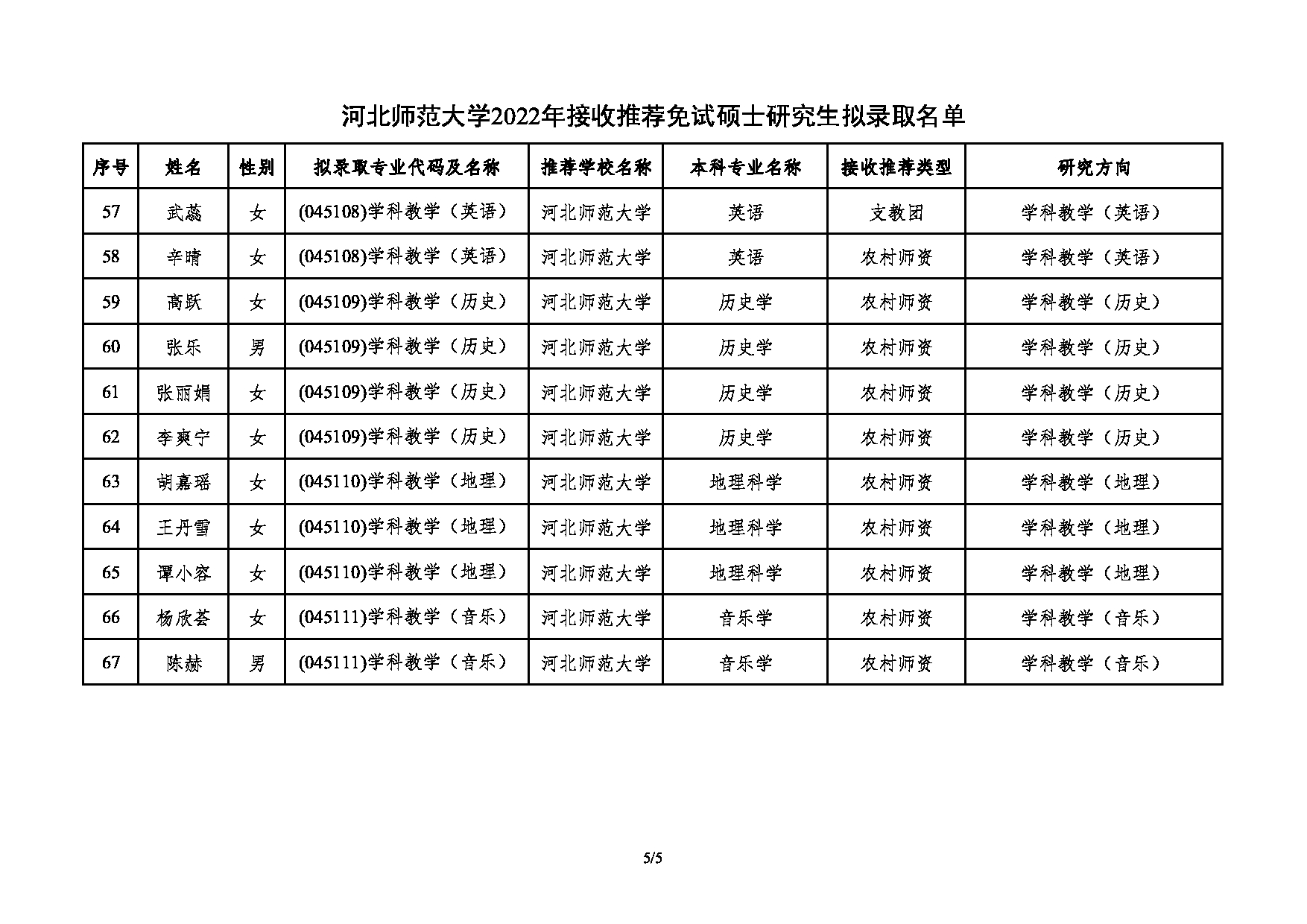 2022考研拟录取名单：河北师范大学2022年推免硕士研究生拟录取名单第5页
