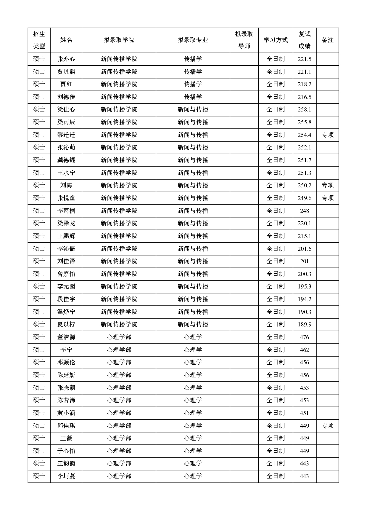 2022考研拟录取名单：北京师范大学2022年接收推荐免试攻读研究生拟录取名单第44页