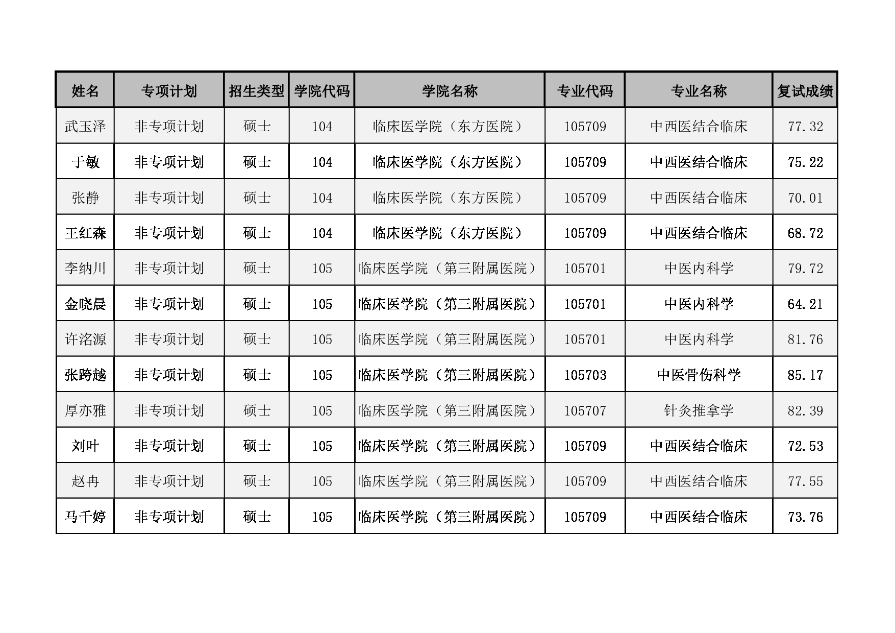 2022考研拟录取名单：北京中医药大学2022年拟录取推免生名单第6页