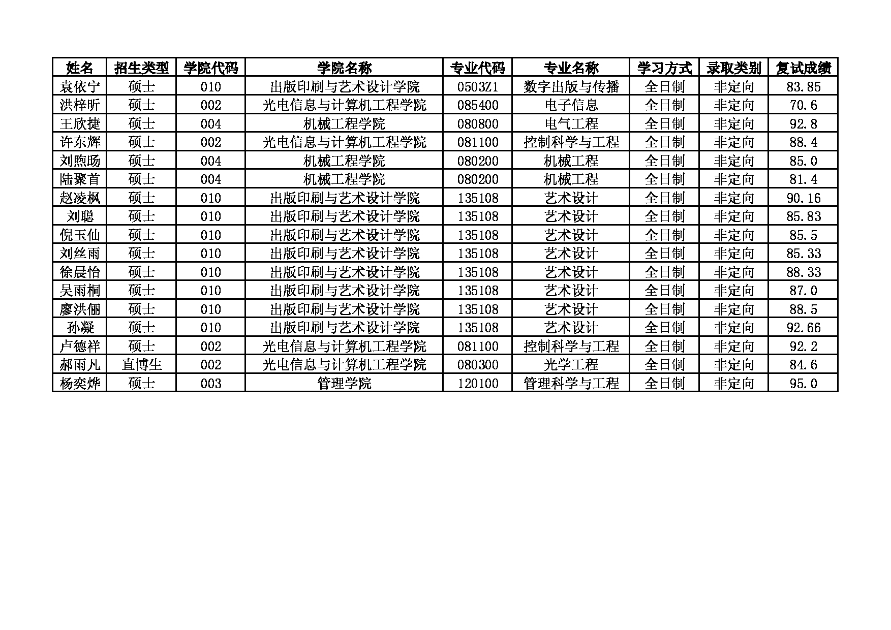 2022考研拟录取名单：上海理工大学2022年推免生（含直博生）拟录取名单第1页
