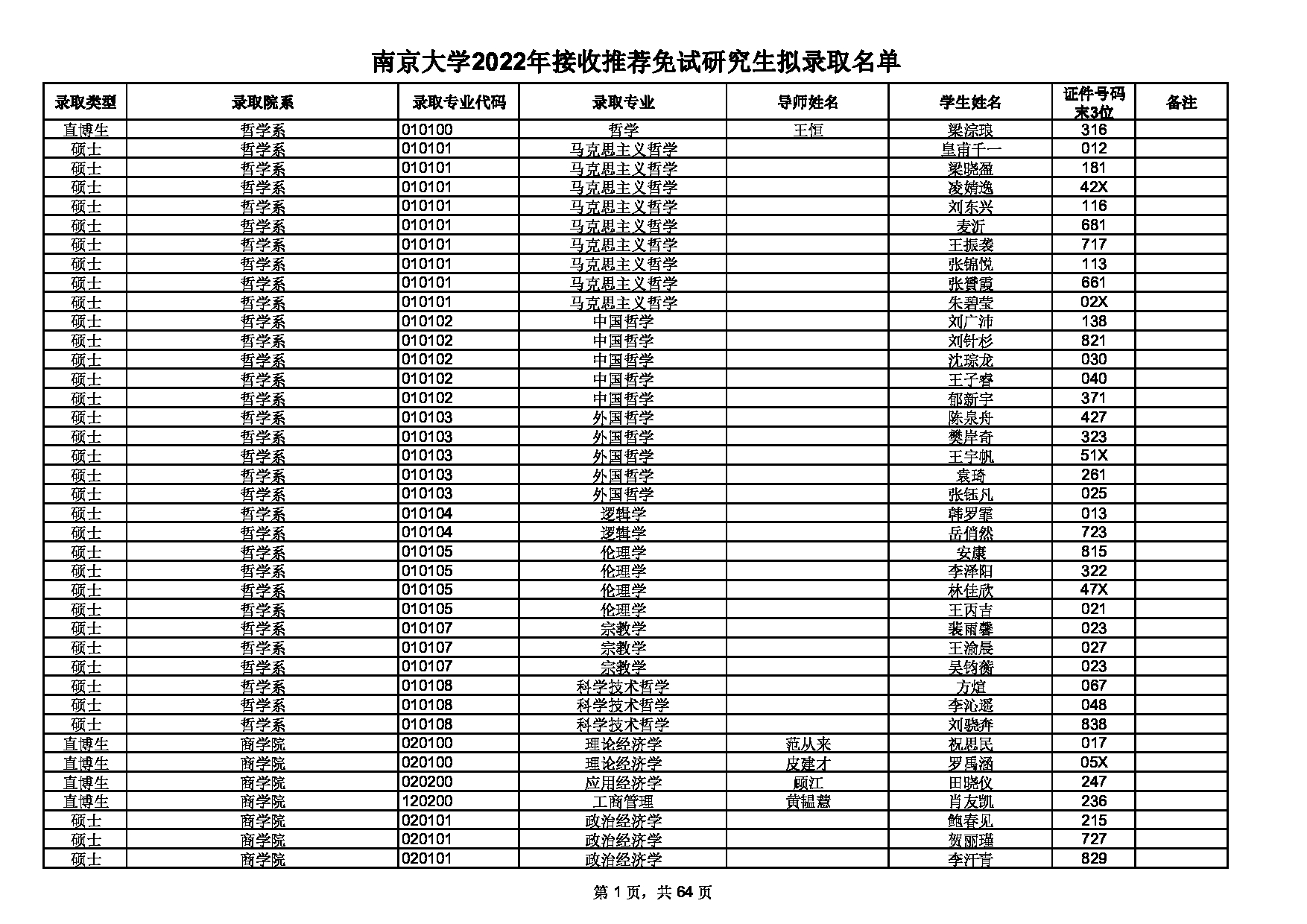 2022考研拟录取名单：南京大学2022年接收推荐免试研究生拟录取名单第1页